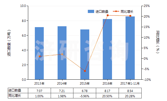 2013-2017年11月中國其他配制的動物飼料(HS23099090)進口量及增速統(tǒng)計
